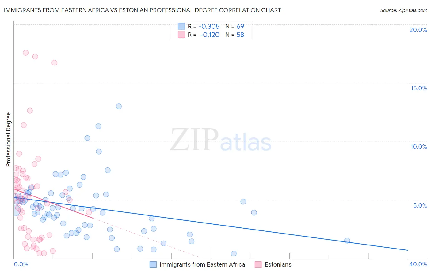 Immigrants from Eastern Africa vs Estonian Professional Degree