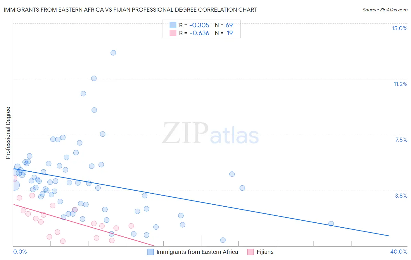 Immigrants from Eastern Africa vs Fijian Professional Degree