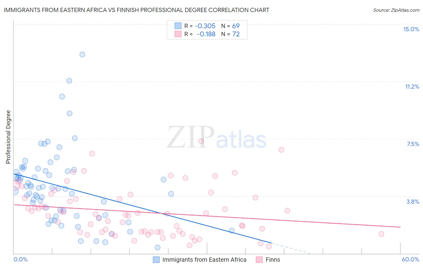 Immigrants from Eastern Africa vs Finnish Professional Degree