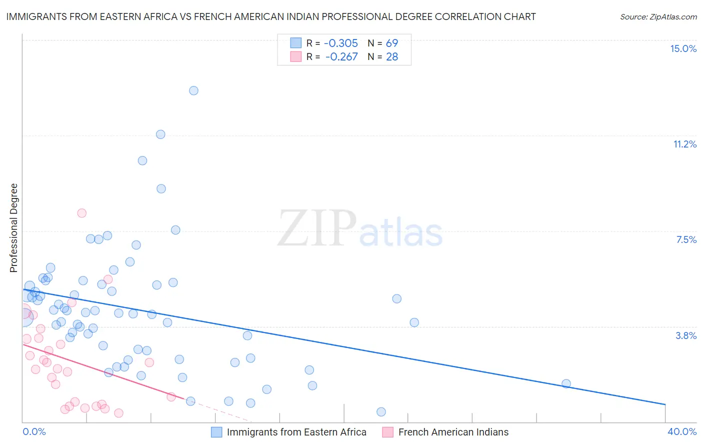 Immigrants from Eastern Africa vs French American Indian Professional Degree