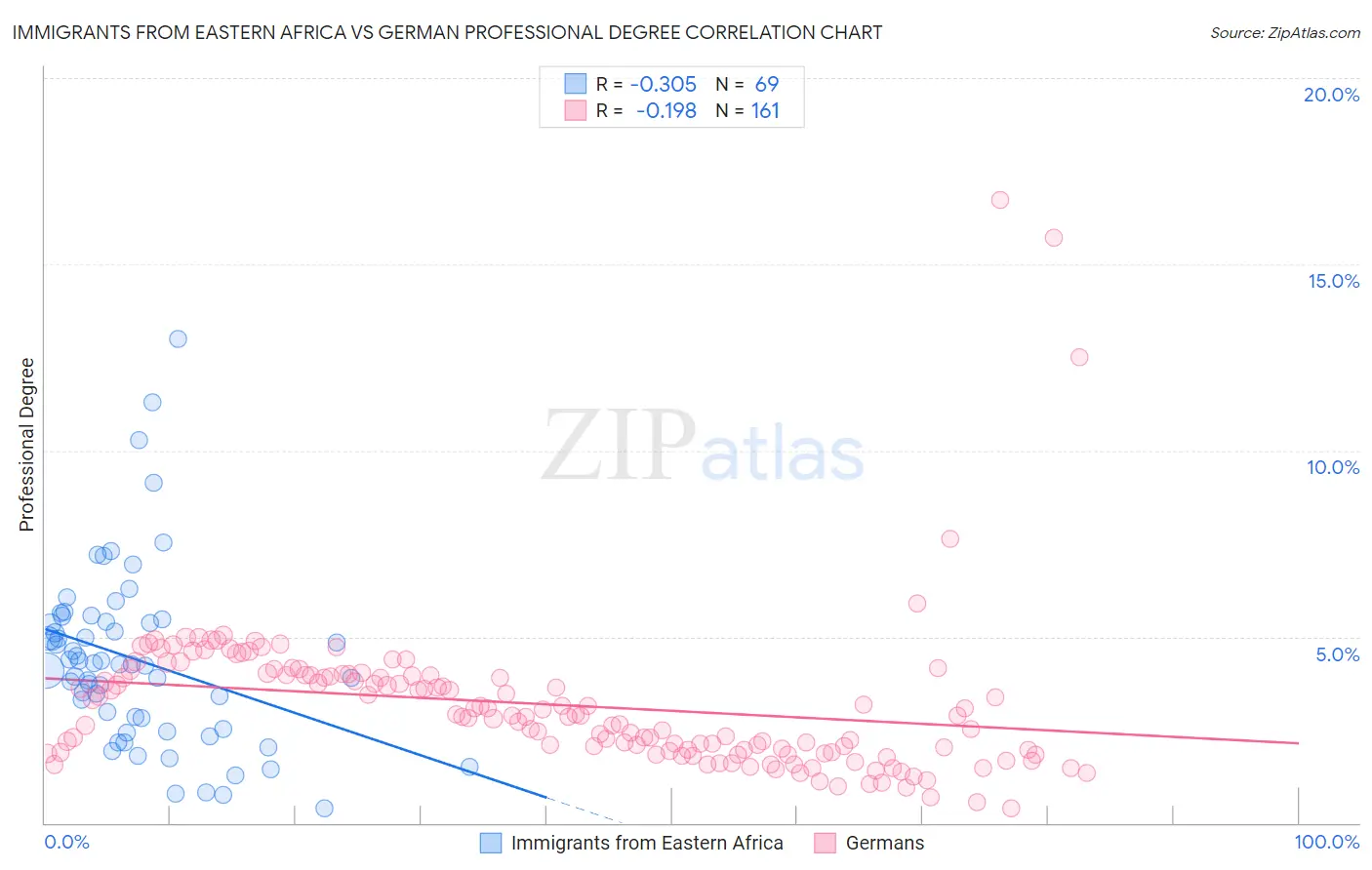 Immigrants from Eastern Africa vs German Professional Degree