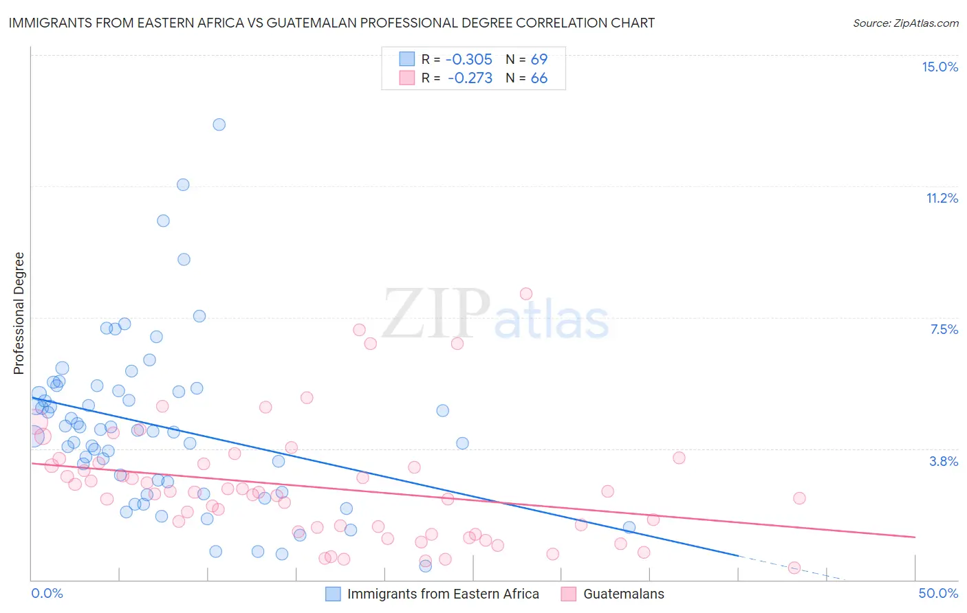 Immigrants from Eastern Africa vs Guatemalan Professional Degree