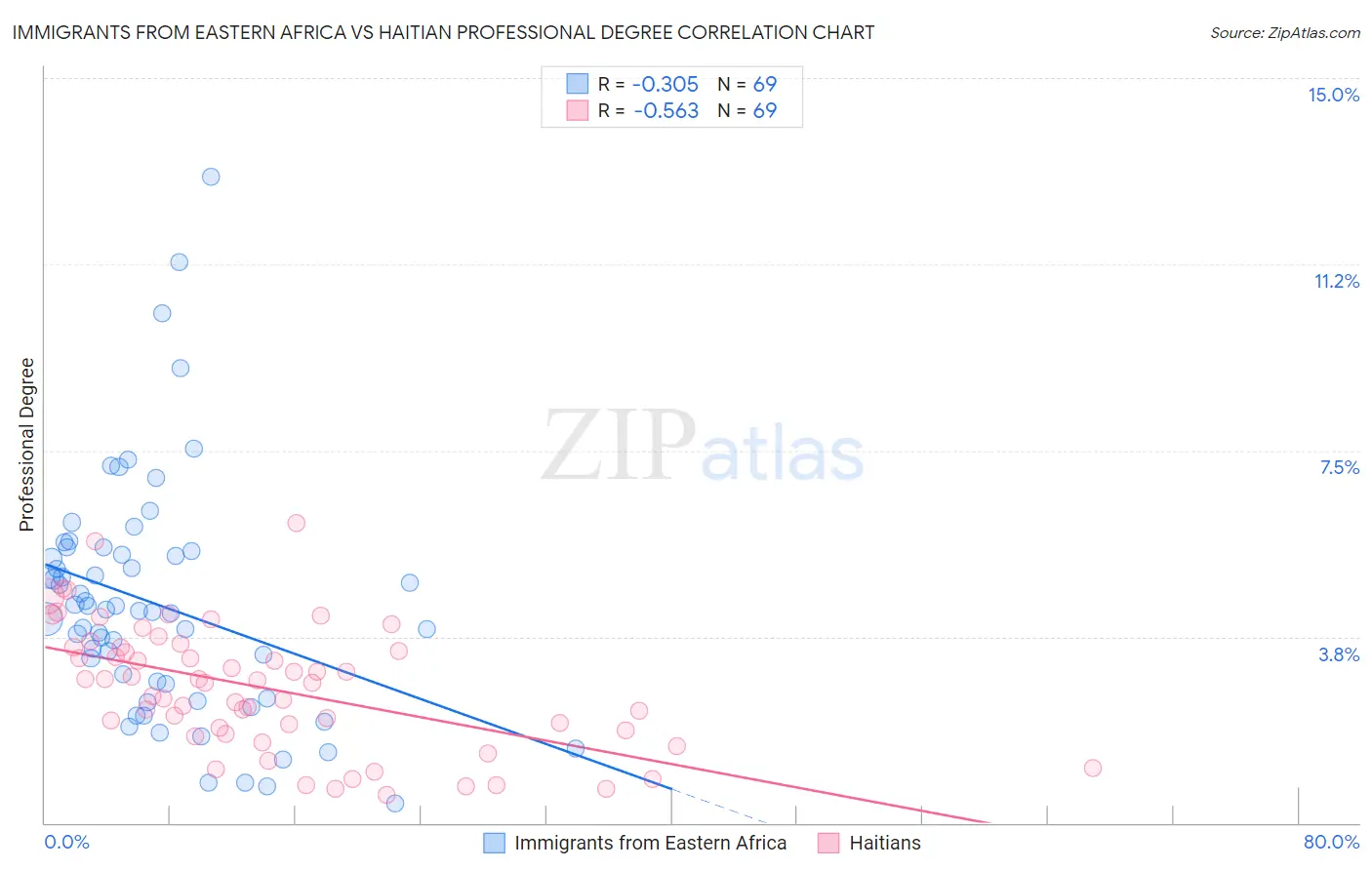 Immigrants from Eastern Africa vs Haitian Professional Degree
