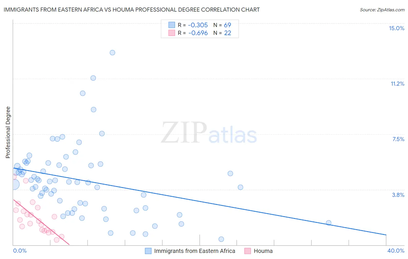 Immigrants from Eastern Africa vs Houma Professional Degree