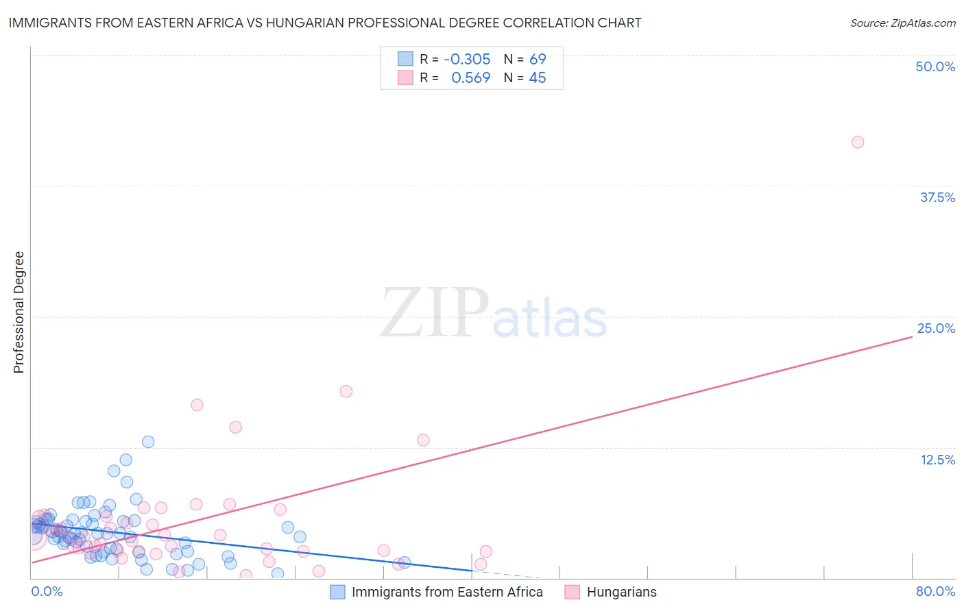 Immigrants from Eastern Africa vs Hungarian Professional Degree