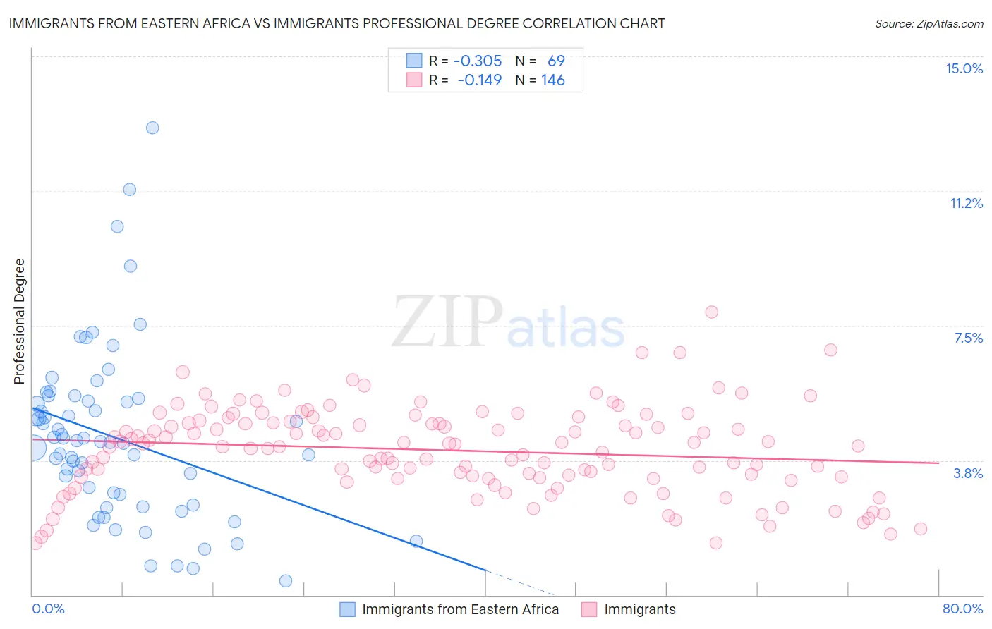 Immigrants from Eastern Africa vs Immigrants Professional Degree