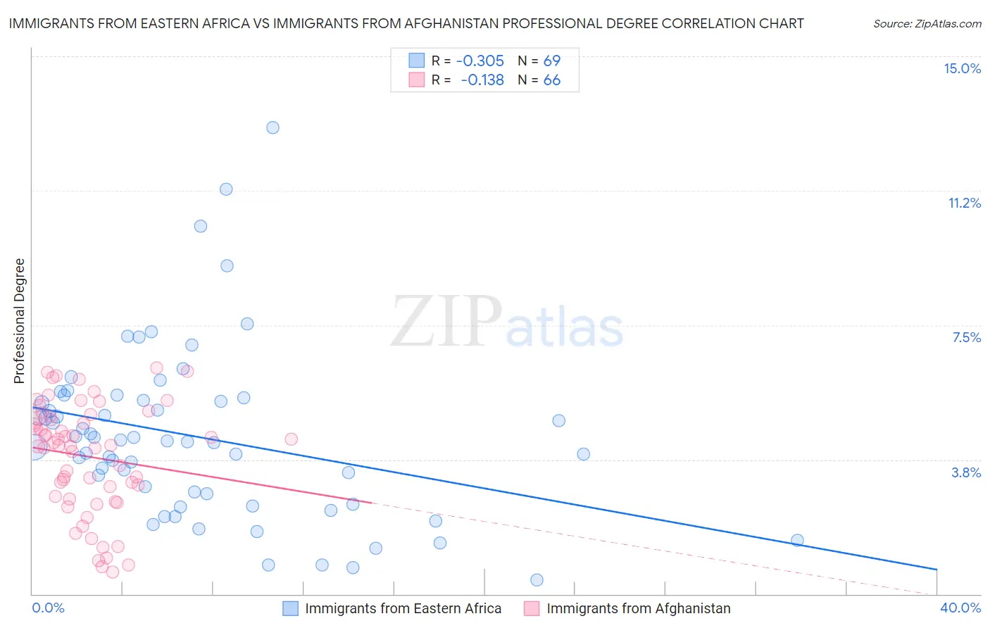 Immigrants from Eastern Africa vs Immigrants from Afghanistan Professional Degree
