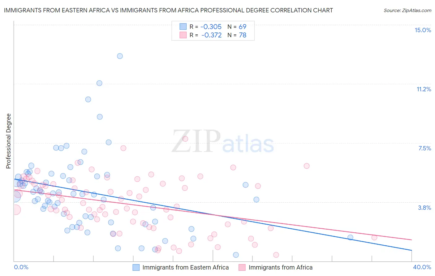 Immigrants from Eastern Africa vs Immigrants from Africa Professional Degree