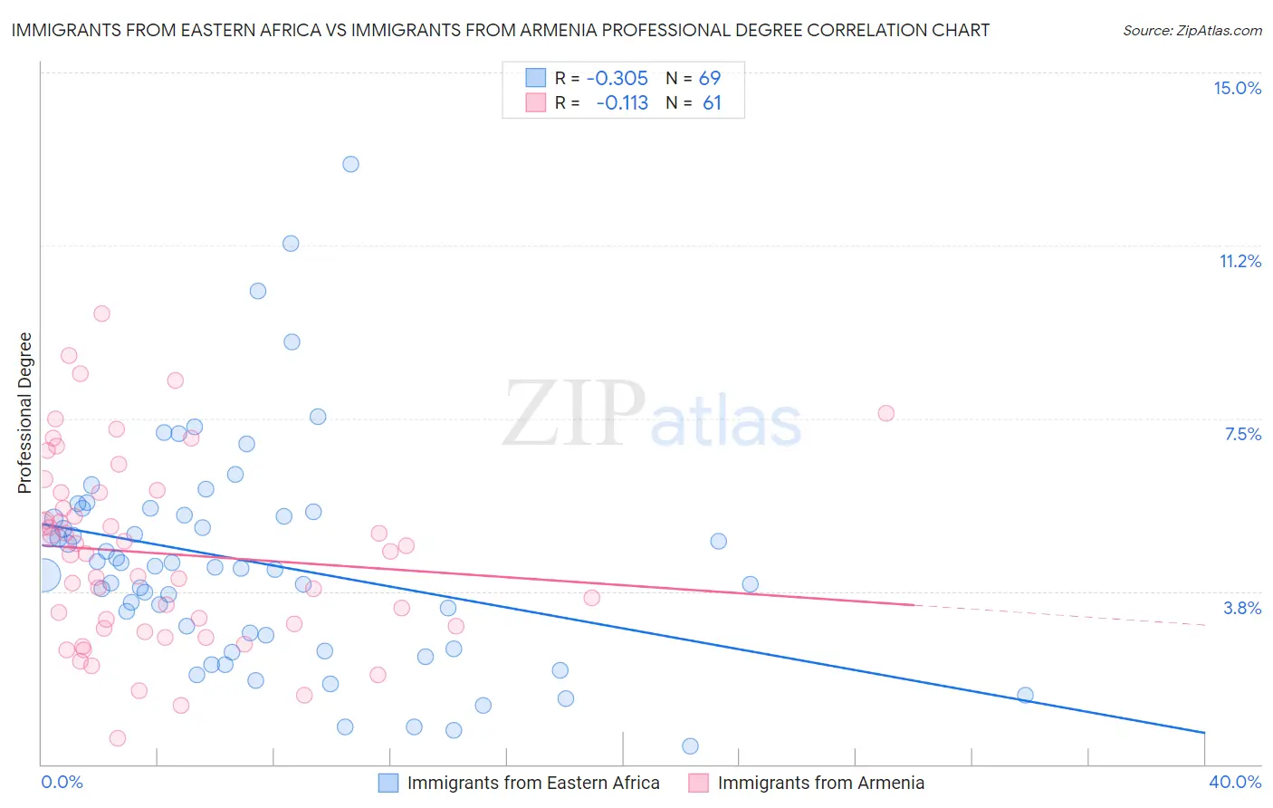 Immigrants from Eastern Africa vs Immigrants from Armenia Professional Degree