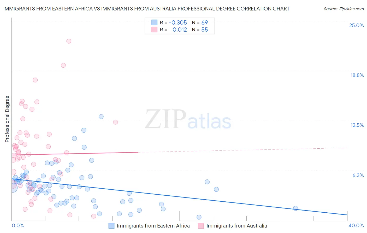 Immigrants from Eastern Africa vs Immigrants from Australia Professional Degree
