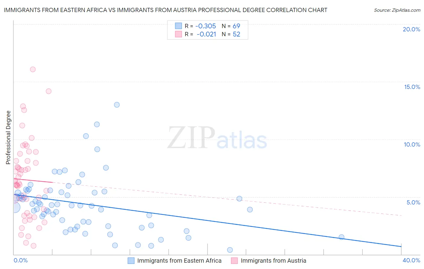 Immigrants from Eastern Africa vs Immigrants from Austria Professional Degree