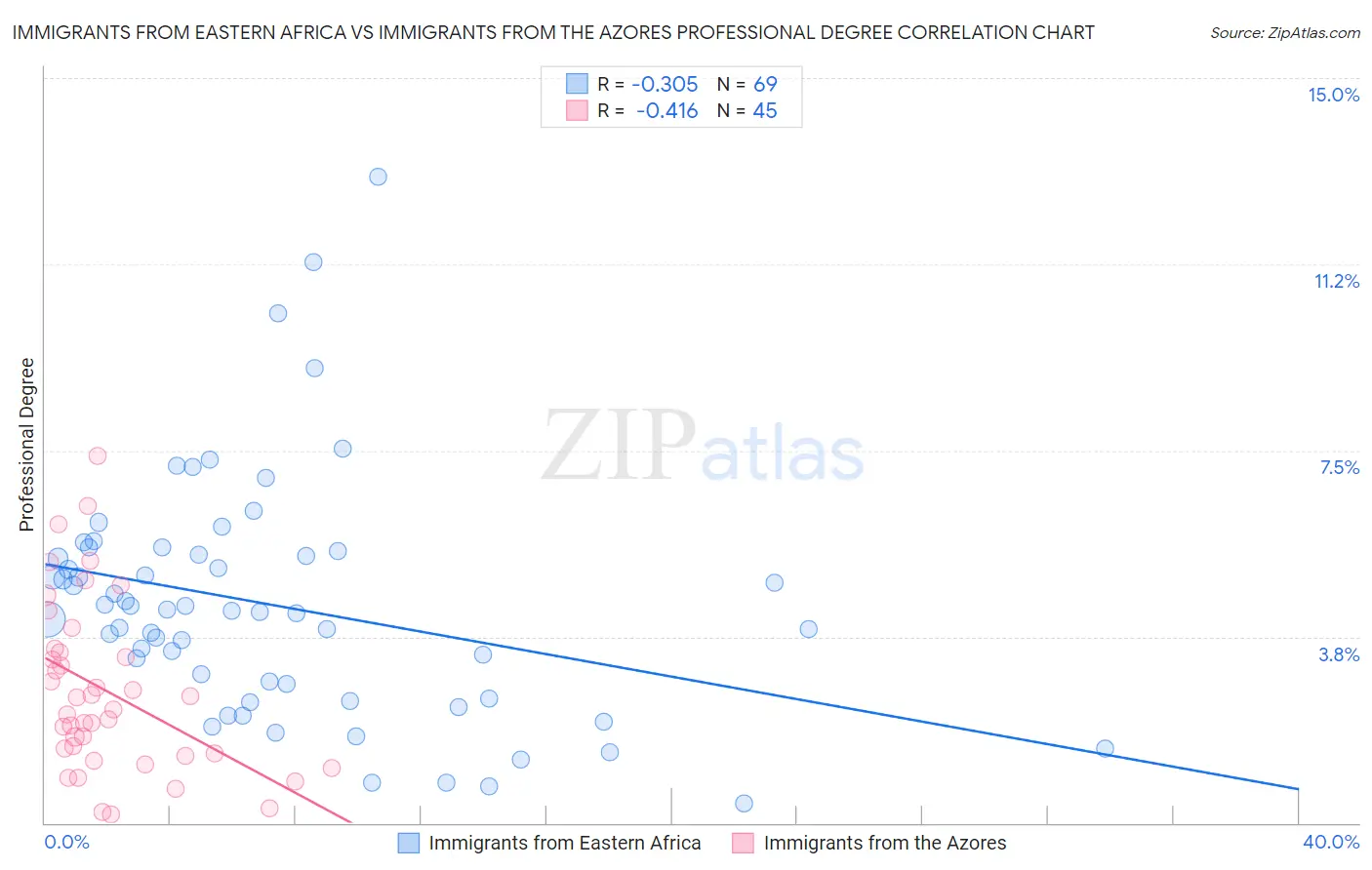 Immigrants from Eastern Africa vs Immigrants from the Azores Professional Degree