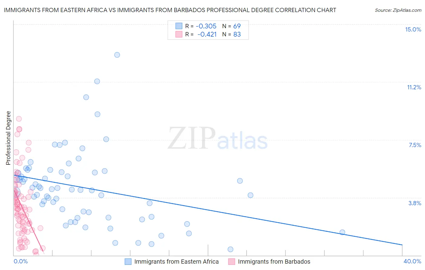 Immigrants from Eastern Africa vs Immigrants from Barbados Professional Degree