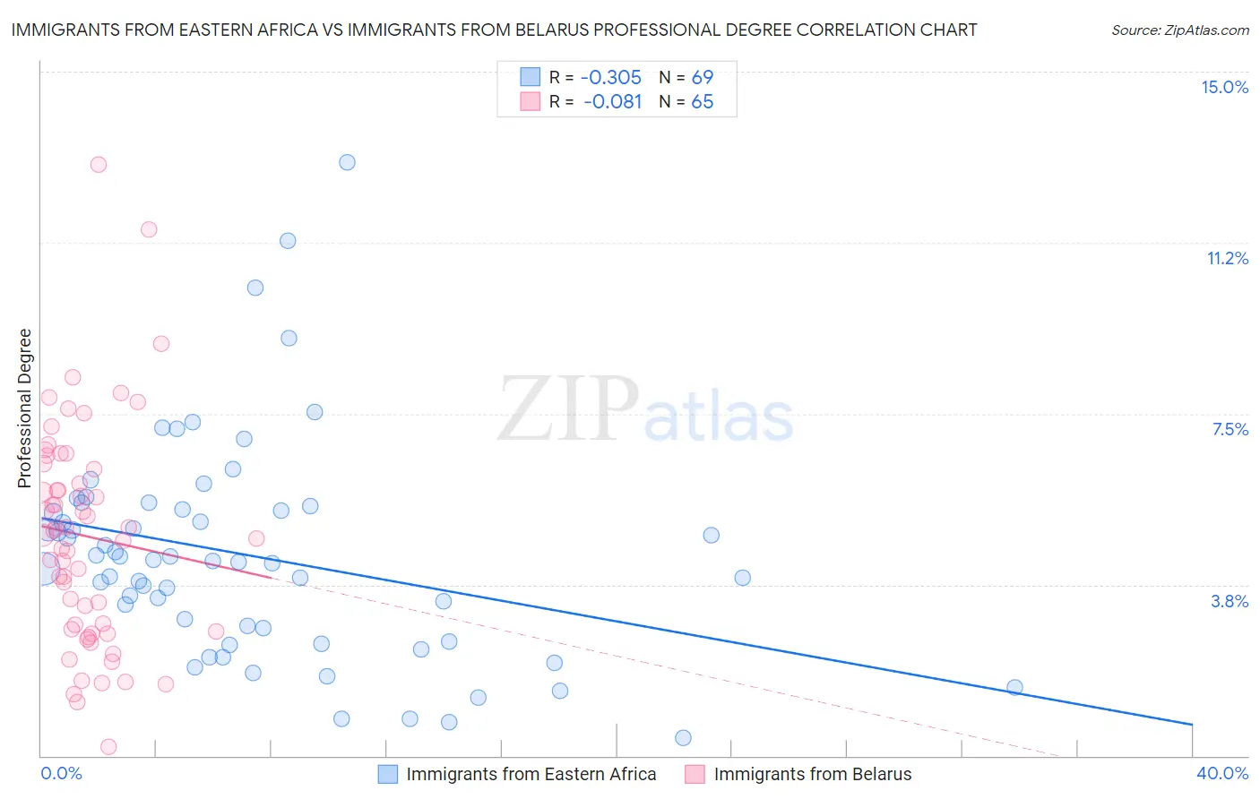 Immigrants from Eastern Africa vs Immigrants from Belarus Professional Degree