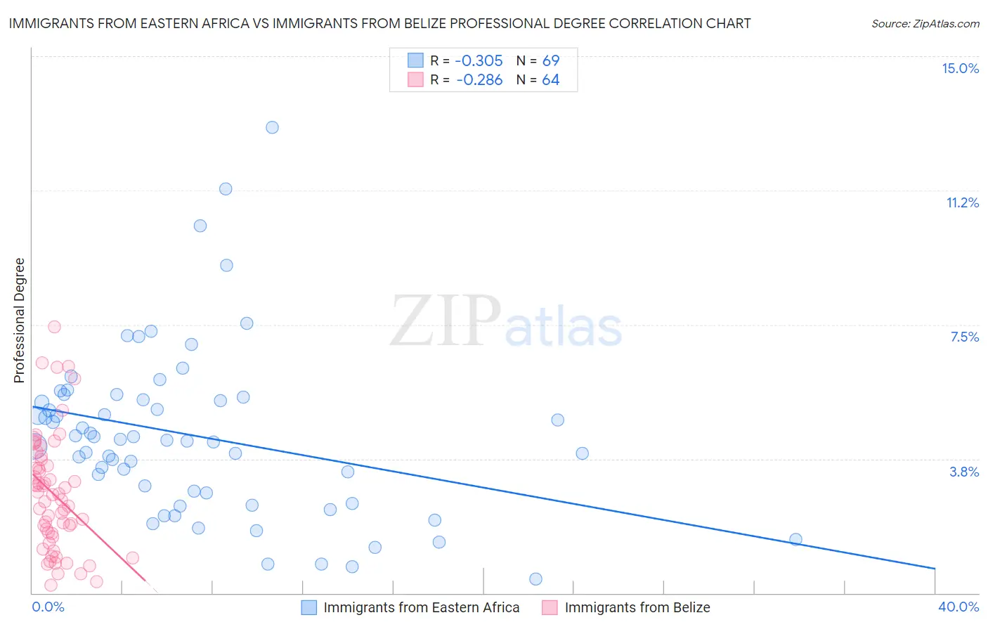 Immigrants from Eastern Africa vs Immigrants from Belize Professional Degree