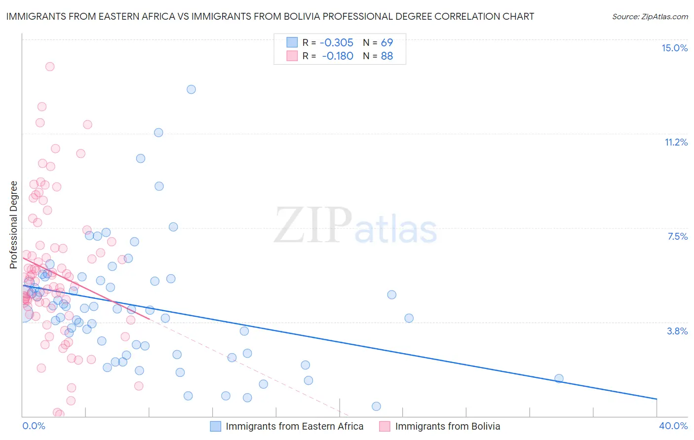 Immigrants from Eastern Africa vs Immigrants from Bolivia Professional Degree
