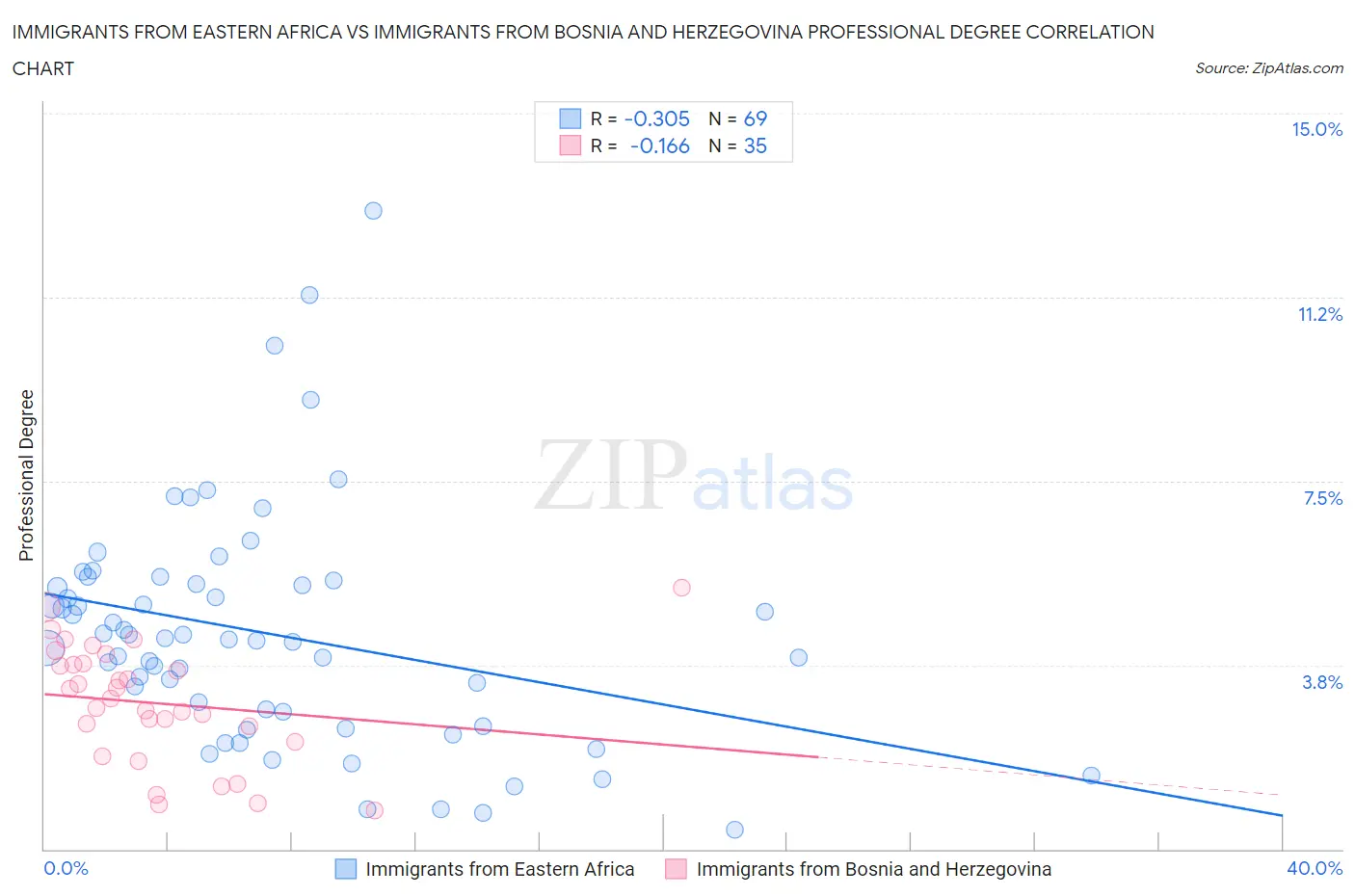 Immigrants from Eastern Africa vs Immigrants from Bosnia and Herzegovina Professional Degree