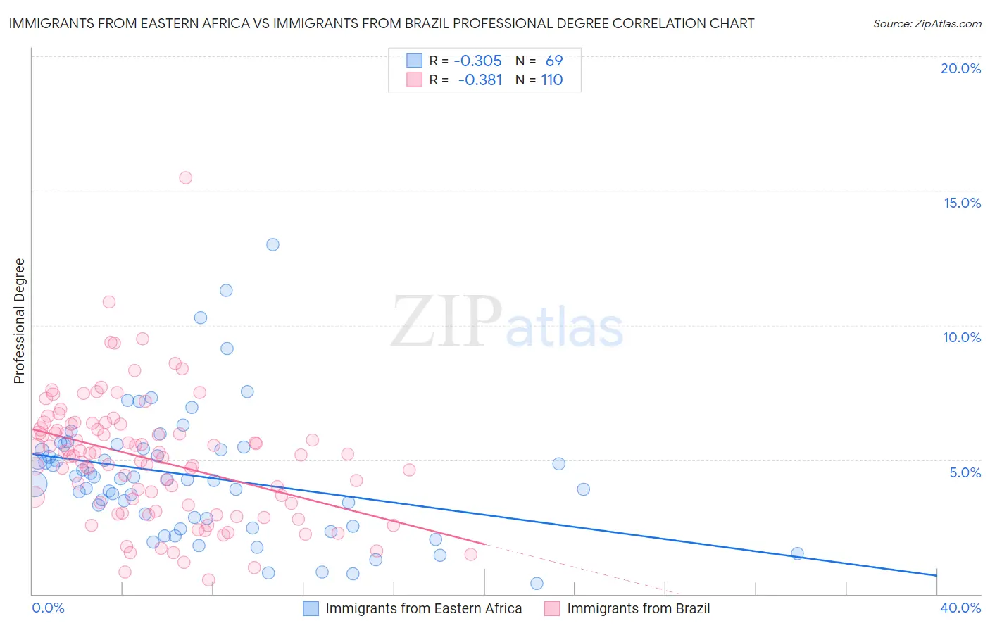 Immigrants from Eastern Africa vs Immigrants from Brazil Professional Degree