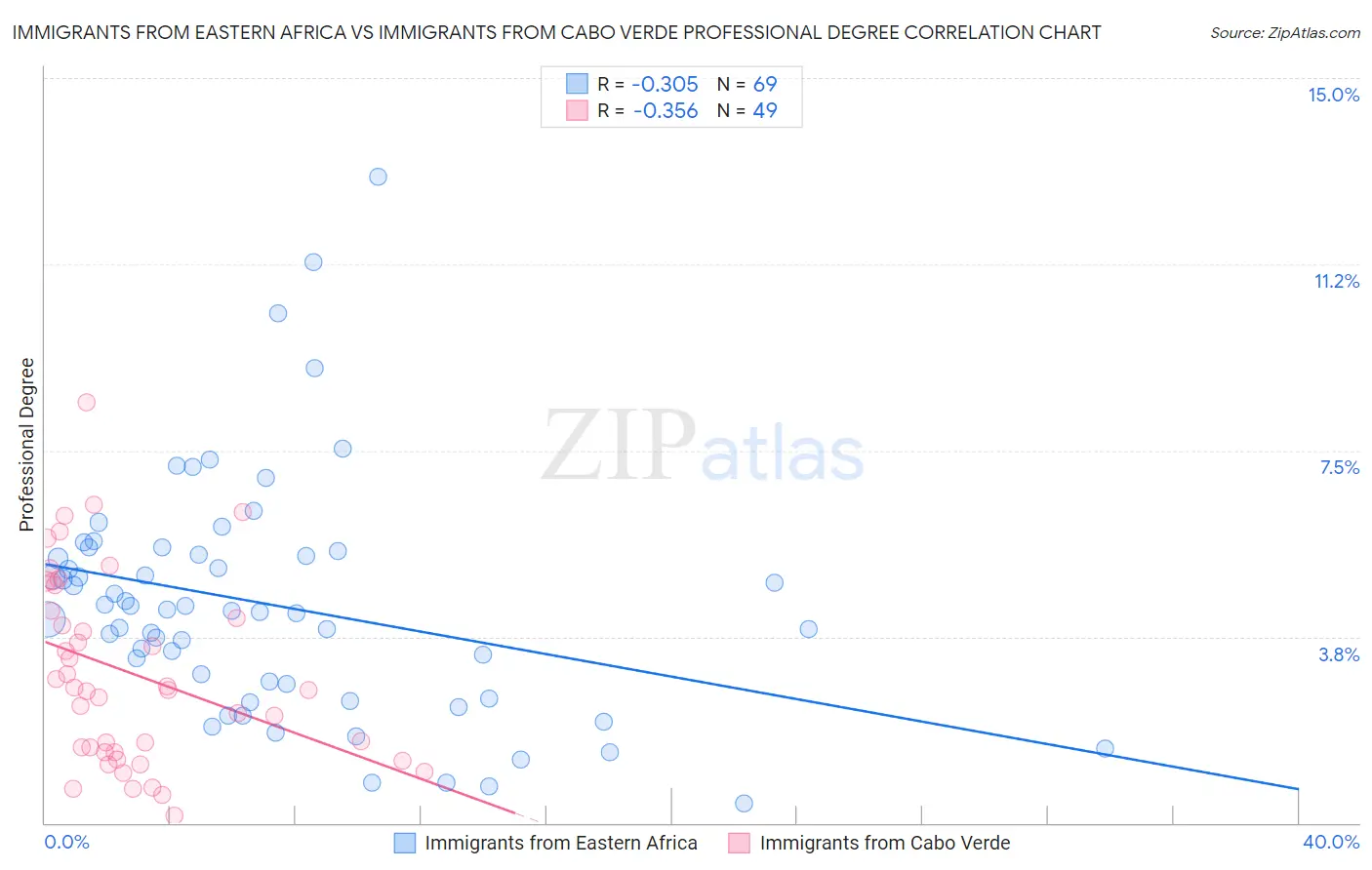 Immigrants from Eastern Africa vs Immigrants from Cabo Verde Professional Degree