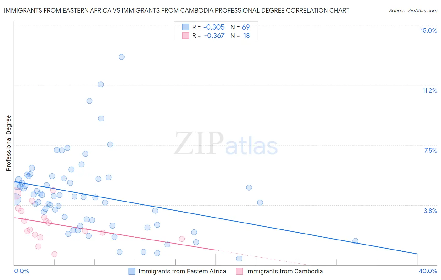Immigrants from Eastern Africa vs Immigrants from Cambodia Professional Degree