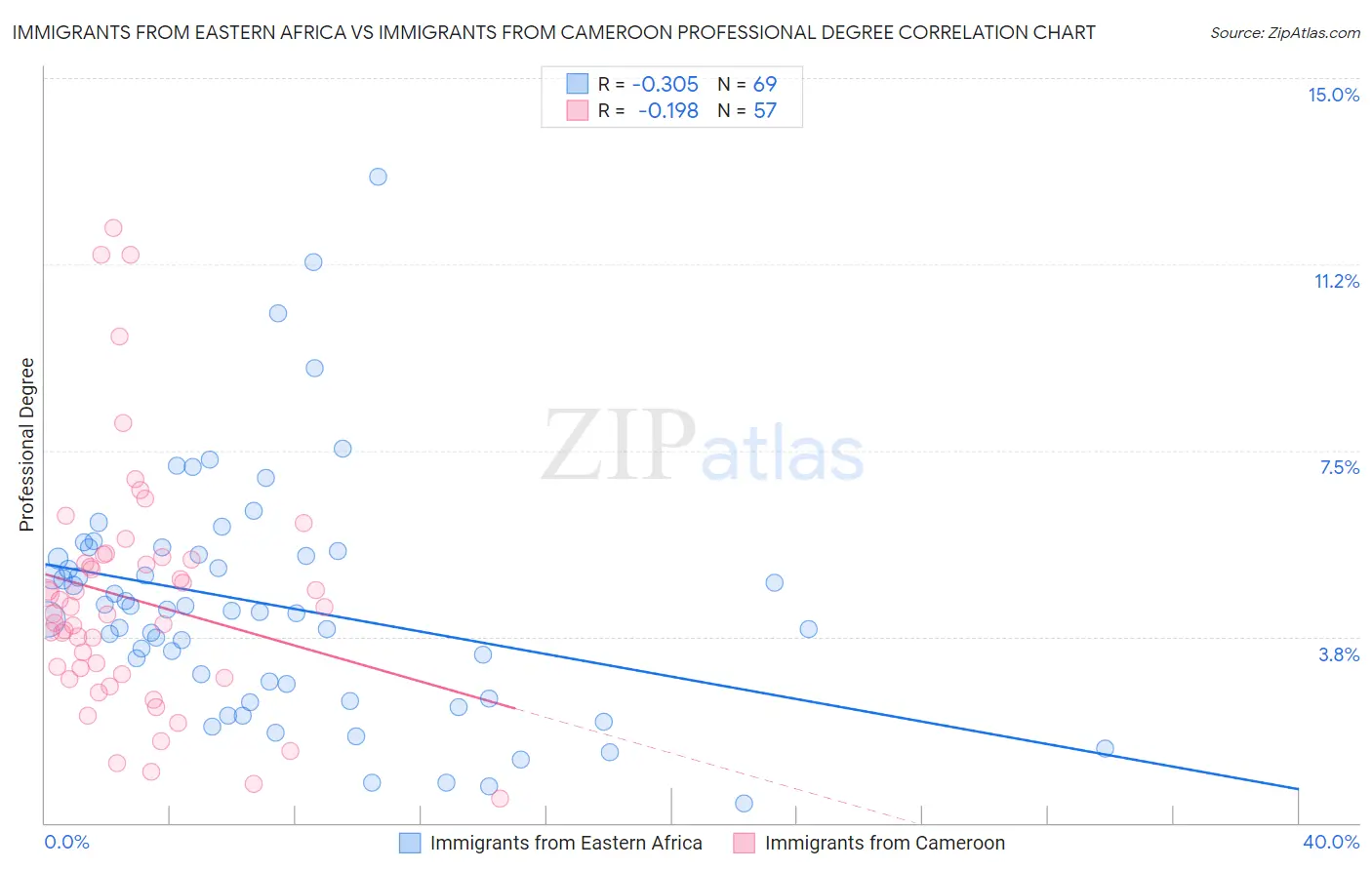 Immigrants from Eastern Africa vs Immigrants from Cameroon Professional Degree