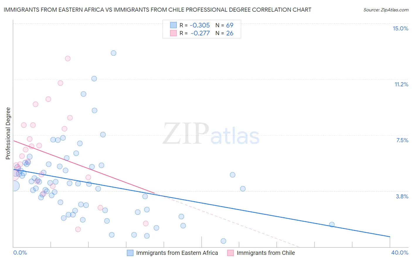 Immigrants from Eastern Africa vs Immigrants from Chile Professional Degree