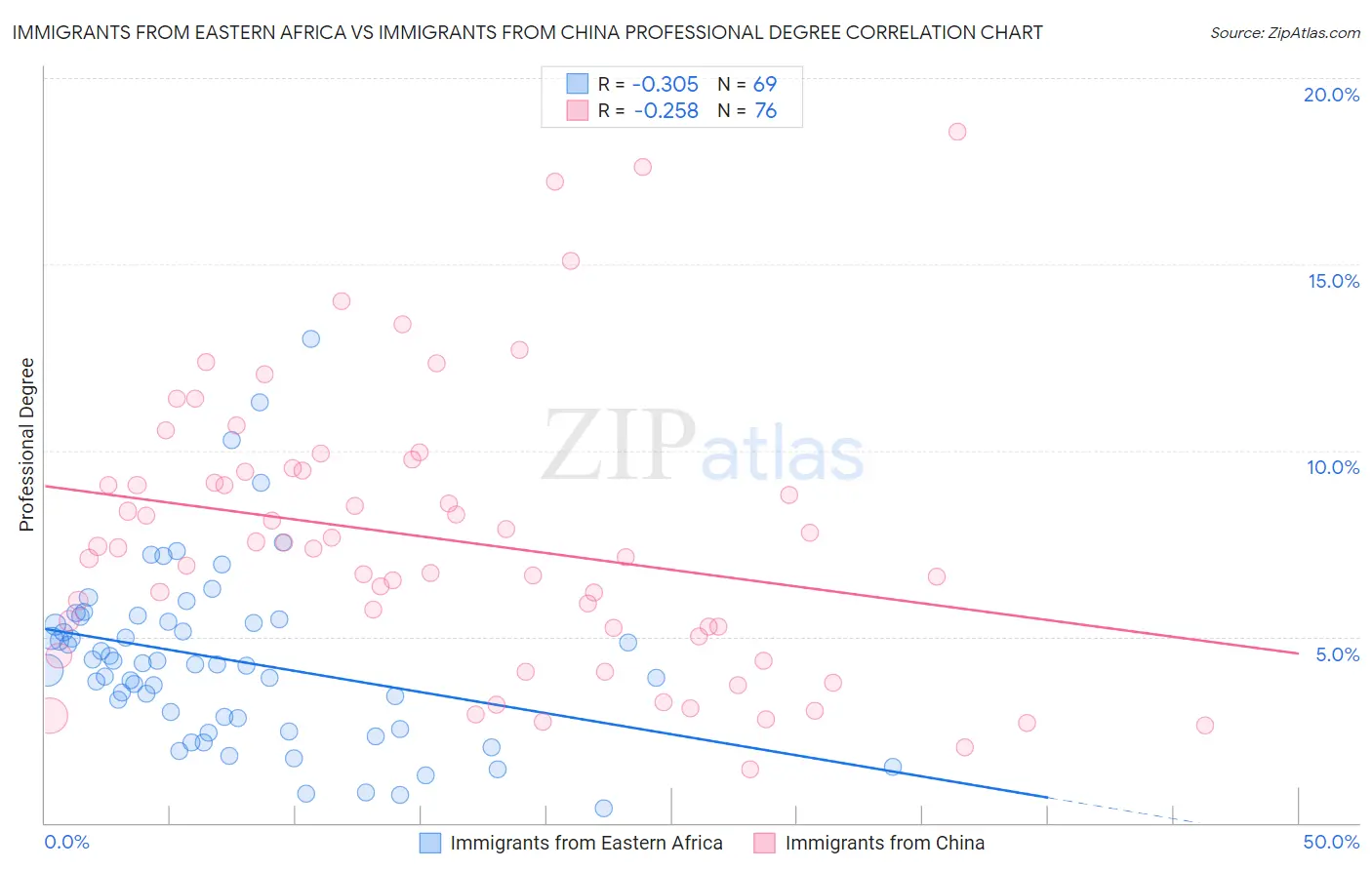 Immigrants from Eastern Africa vs Immigrants from China Professional Degree