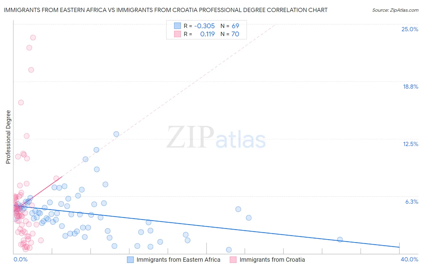 Immigrants from Eastern Africa vs Immigrants from Croatia Professional Degree