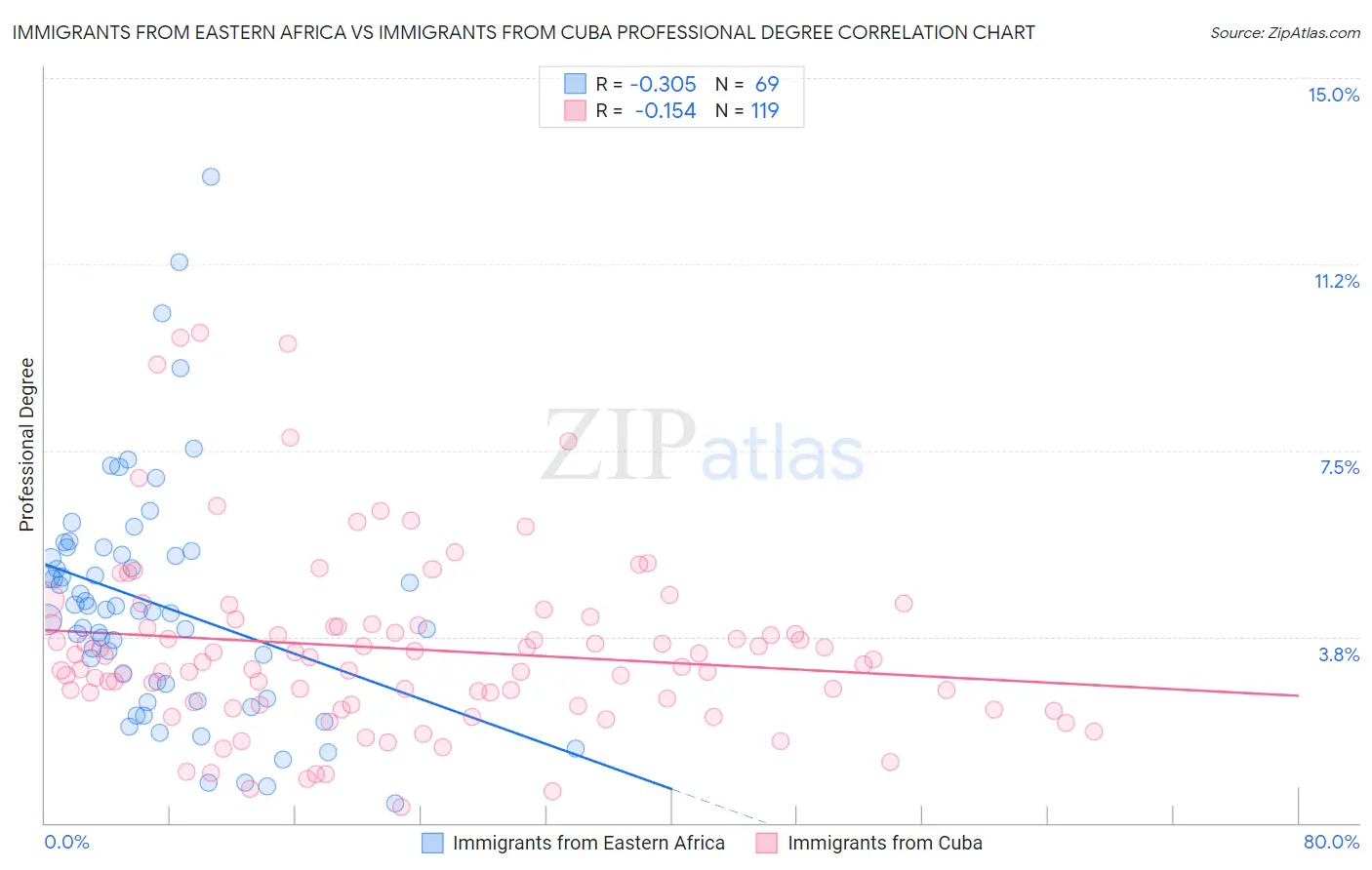 Immigrants from Eastern Africa vs Immigrants from Cuba Professional Degree