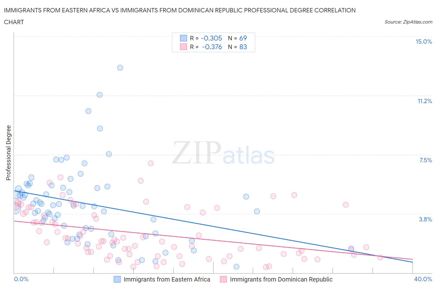 Immigrants from Eastern Africa vs Immigrants from Dominican Republic Professional Degree