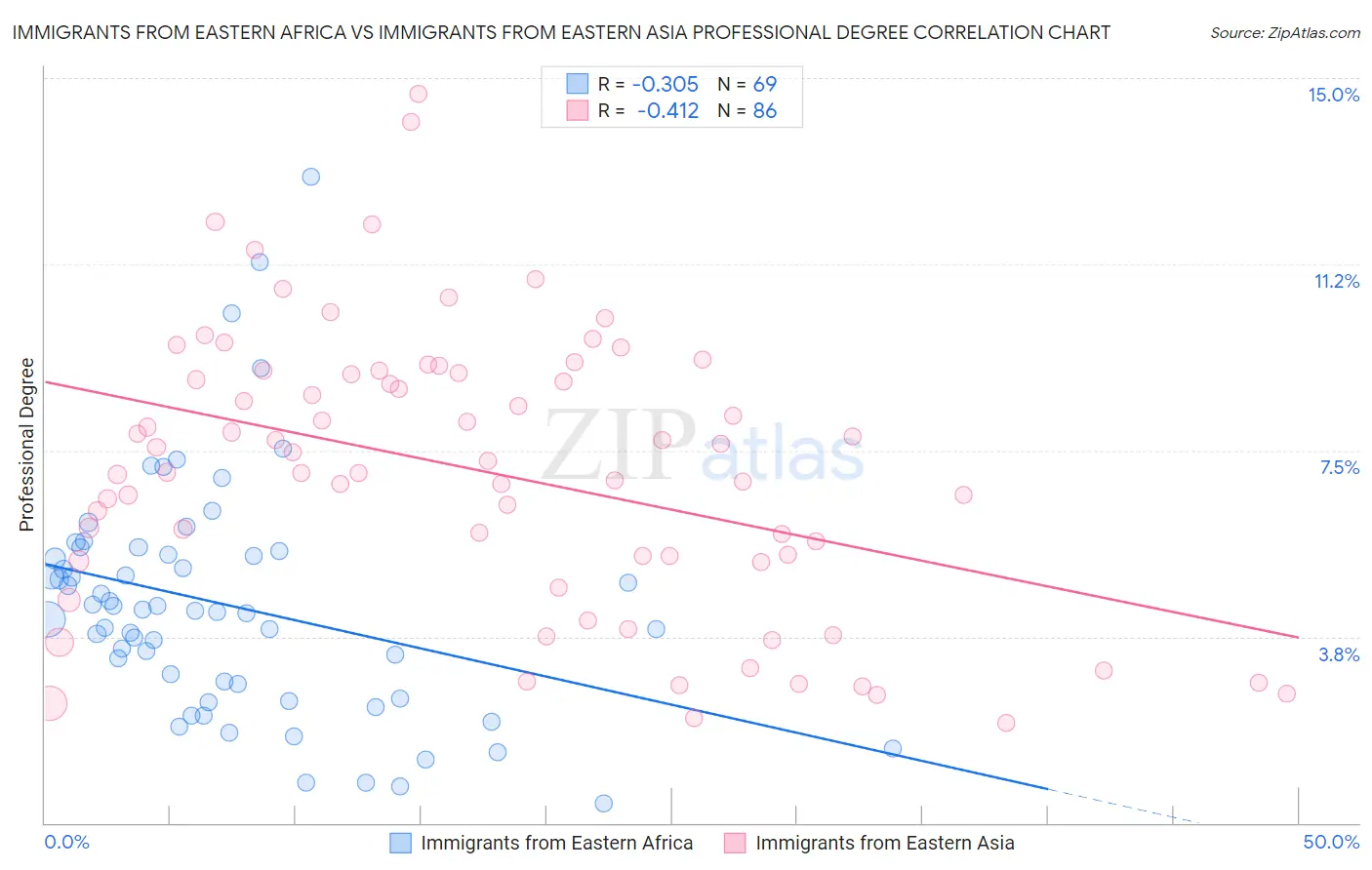 Immigrants from Eastern Africa vs Immigrants from Eastern Asia Professional Degree