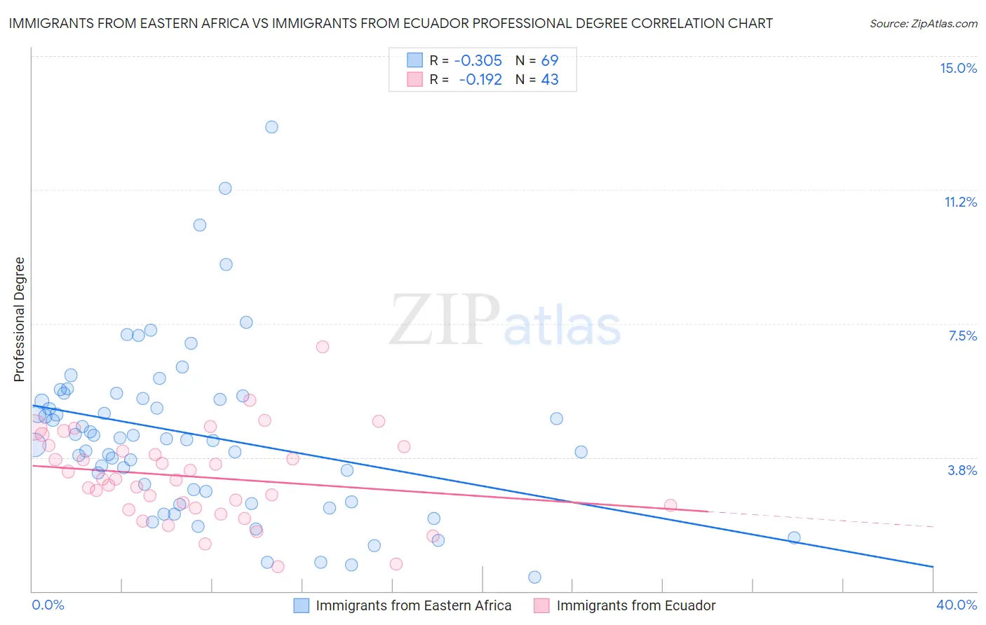 Immigrants from Eastern Africa vs Immigrants from Ecuador Professional Degree