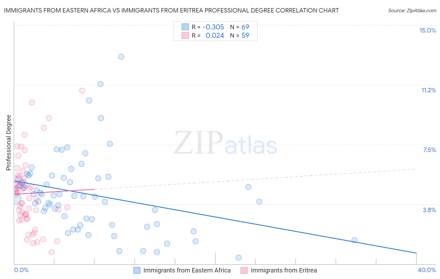 Immigrants from Eastern Africa vs Immigrants from Eritrea Professional Degree