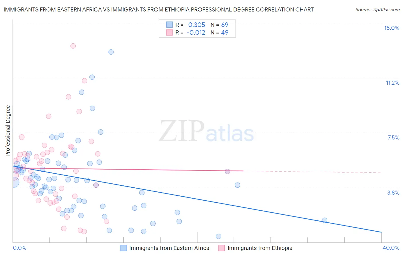 Immigrants from Eastern Africa vs Immigrants from Ethiopia Professional Degree
