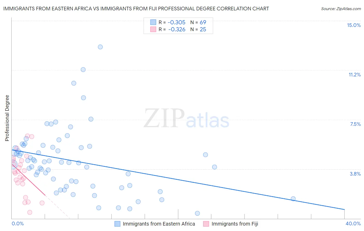 Immigrants from Eastern Africa vs Immigrants from Fiji Professional Degree