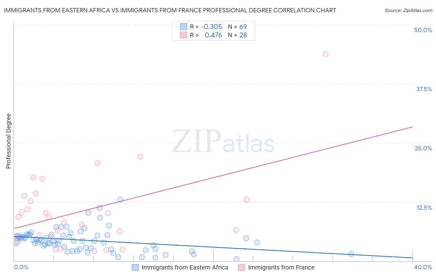 Immigrants from Eastern Africa vs Immigrants from France Professional Degree