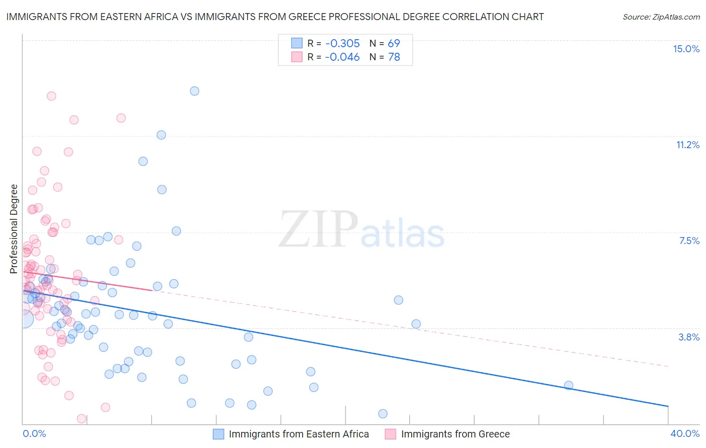 Immigrants from Eastern Africa vs Immigrants from Greece Professional Degree