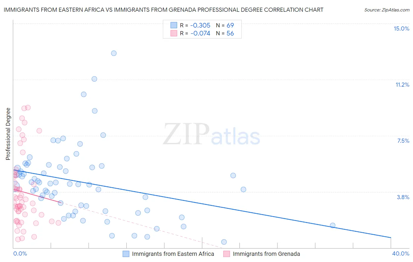 Immigrants from Eastern Africa vs Immigrants from Grenada Professional Degree