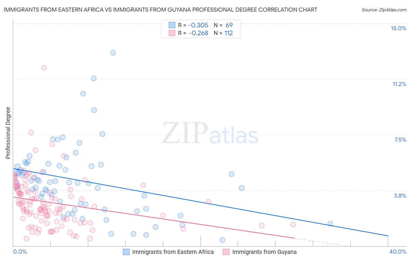 Immigrants from Eastern Africa vs Immigrants from Guyana Professional Degree
