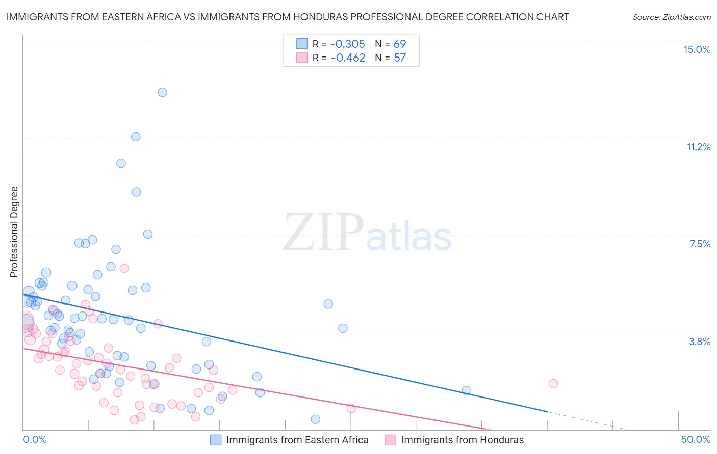 Immigrants from Eastern Africa vs Immigrants from Honduras Professional Degree