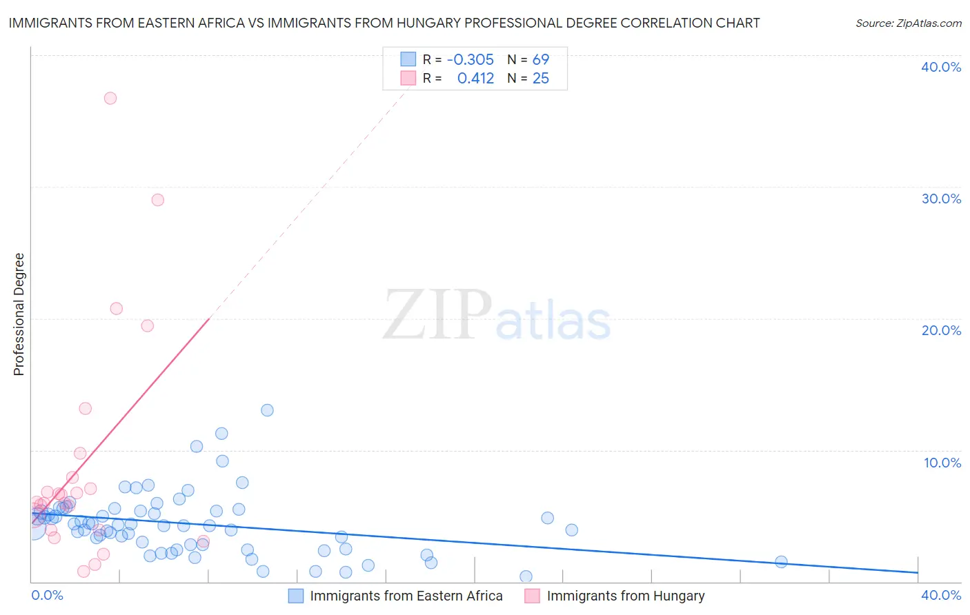 Immigrants from Eastern Africa vs Immigrants from Hungary Professional Degree