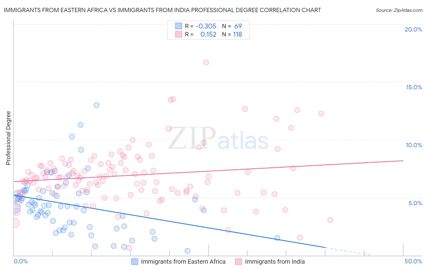 Immigrants from Eastern Africa vs Immigrants from India Professional Degree