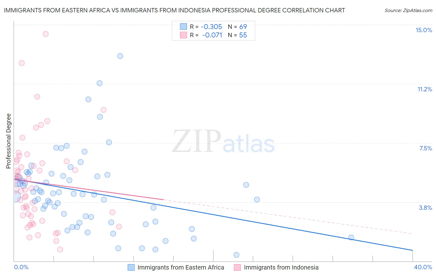 Immigrants from Eastern Africa vs Immigrants from Indonesia Professional Degree