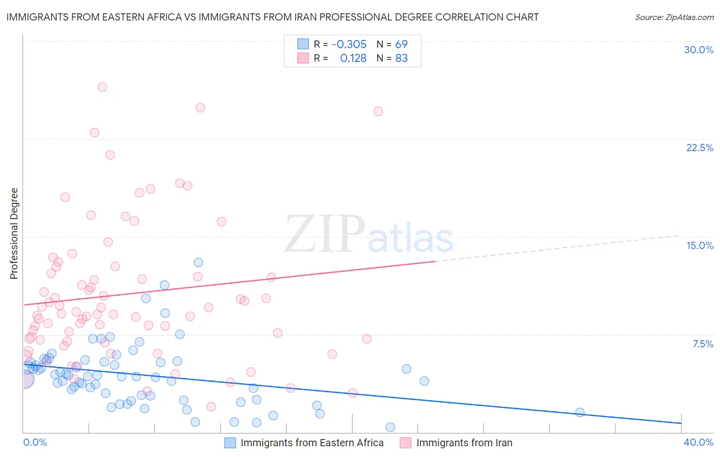 Immigrants from Eastern Africa vs Immigrants from Iran Professional Degree