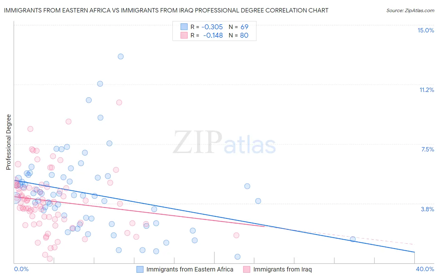 Immigrants from Eastern Africa vs Immigrants from Iraq Professional Degree