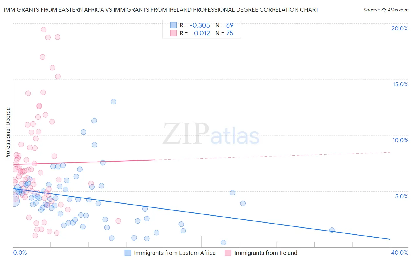 Immigrants from Eastern Africa vs Immigrants from Ireland Professional Degree