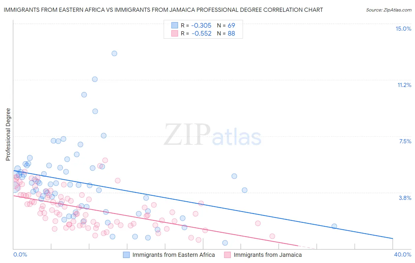 Immigrants from Eastern Africa vs Immigrants from Jamaica Professional Degree