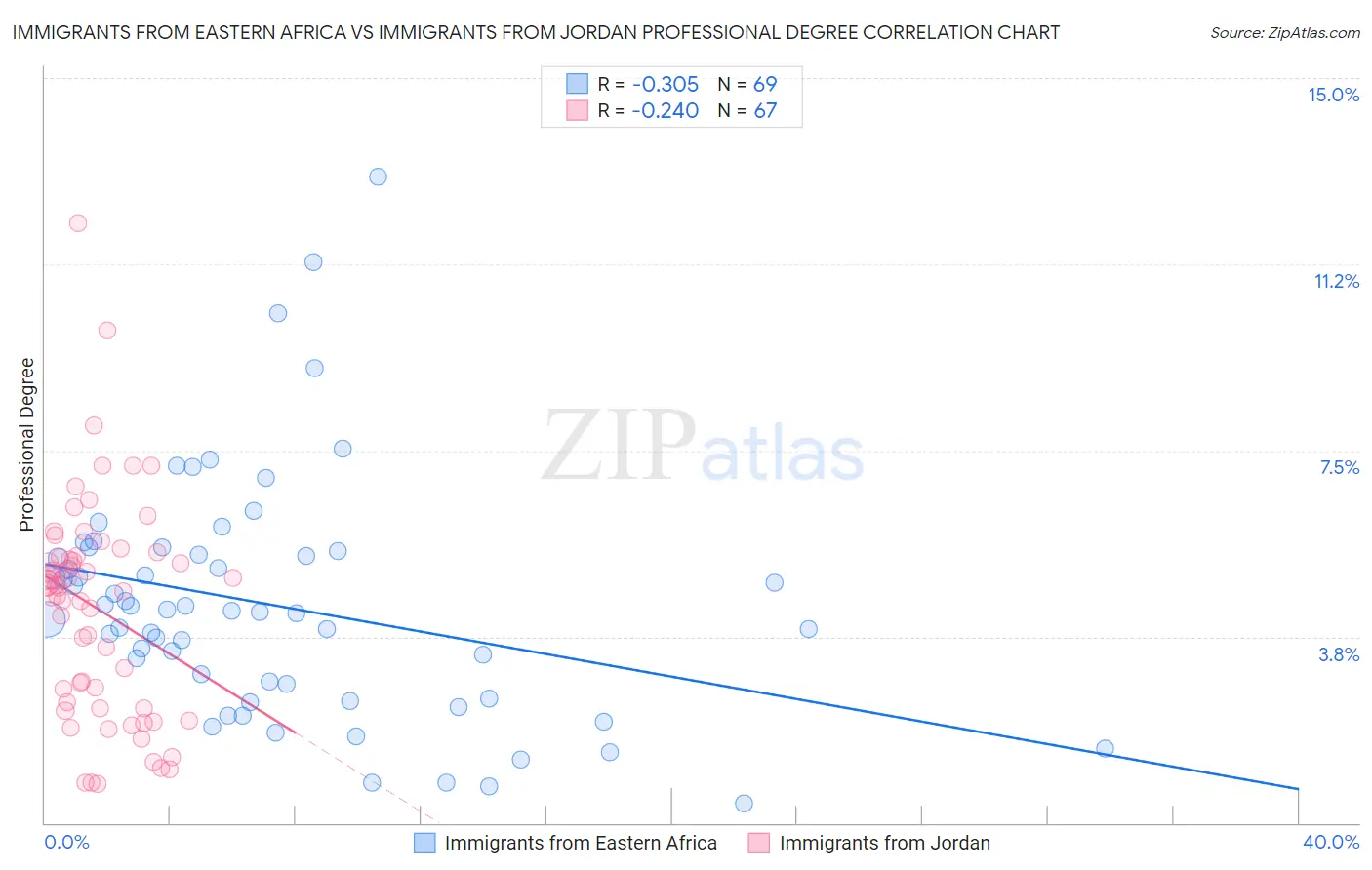 Immigrants from Eastern Africa vs Immigrants from Jordan Professional Degree