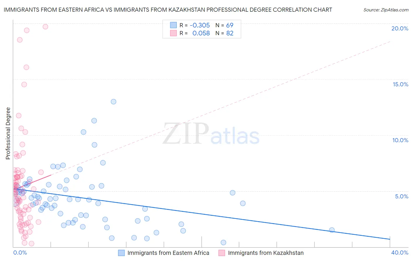 Immigrants from Eastern Africa vs Immigrants from Kazakhstan Professional Degree