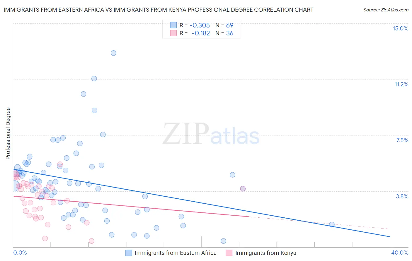 Immigrants from Eastern Africa vs Immigrants from Kenya Professional Degree